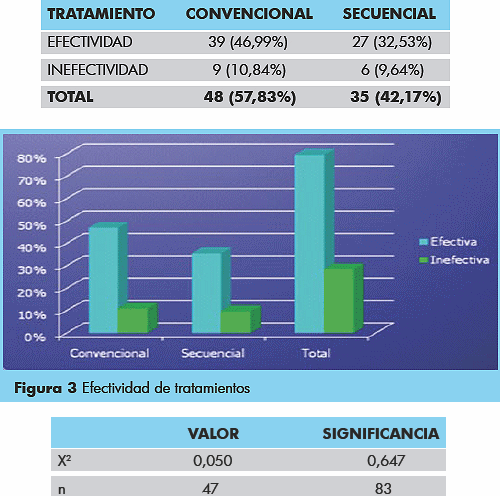 Helicobacter Pylori: Efectividad Del Tratamiento Secuencial Vs 