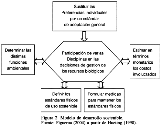 Valoración de la biodiversidad: Perspectiva de la economía ambiental y la  economia ecológica