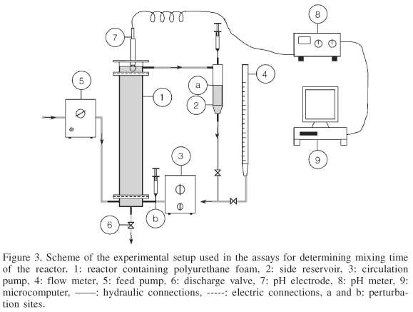 Hydrodynamic analysis of an anaerobic sequencing batch biofilm reactor ...