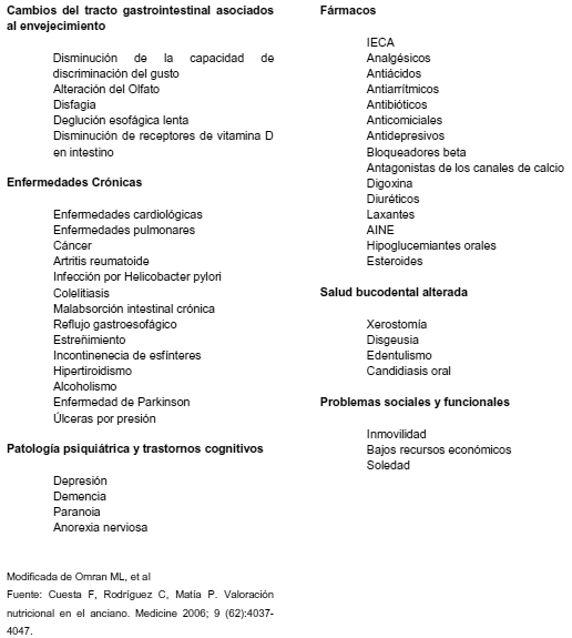 Evaluación del estado nutricional de adultos mayores que viven en un centro  geriátrico en Caracas, basada en técnicas de despistaje de desnutrición  Mini Nutritional Assessment (MNA)