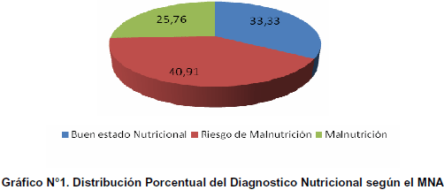 Evaluación del estado nutricional de adultos mayores que viven en un centro  geriátrico en Caracas, basada en técnicas de despistaje de desnutrición  Mini Nutritional Assessment (MNA)