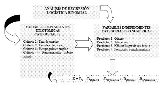 Empleo de modelos de regresión logística binomial para el estudio de  variables determinantes en la inserción laboral de egresados universitarios