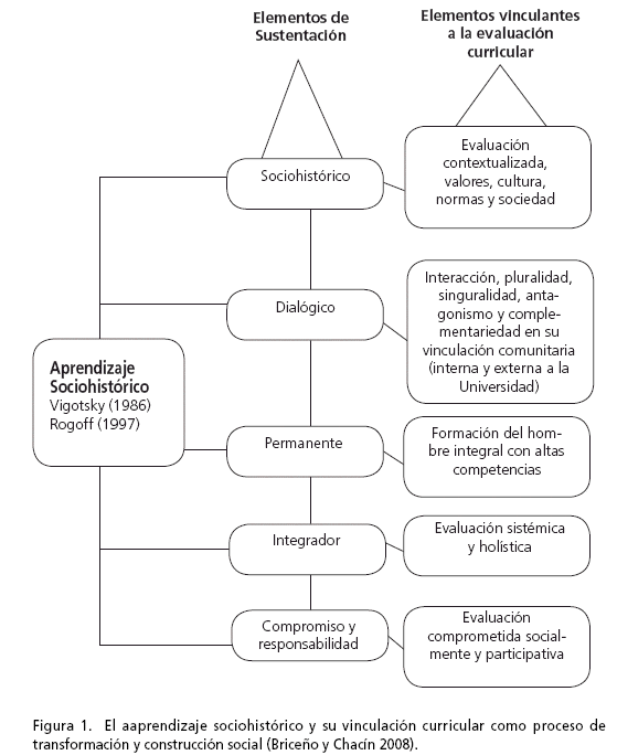 Elementos teóricos para sustentar la evaluación curricular como proceso  detransformación y construcción social delas universidades venezolanas