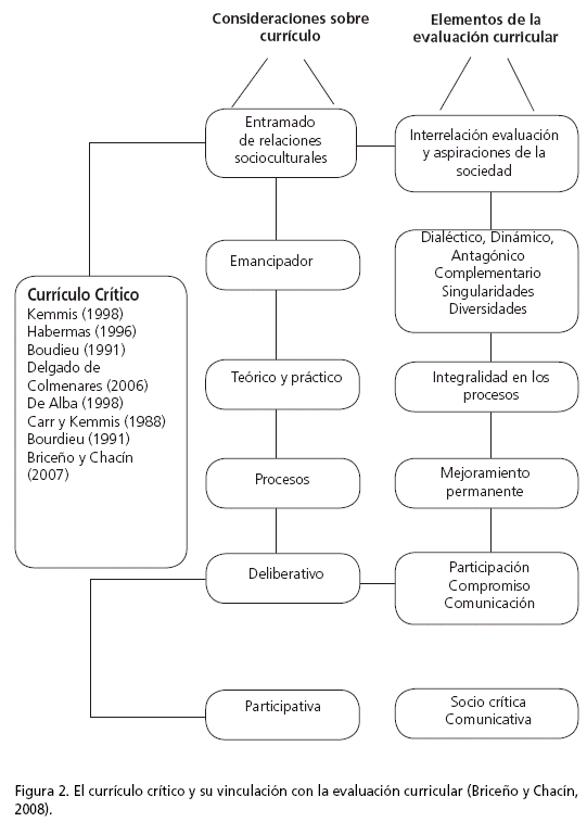 Elementos teóricos para sustentar la evaluación curricular como proceso  detransformación y construcción social delas universidades venezolanas