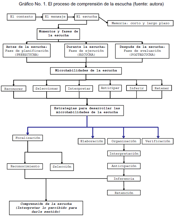 La comprensión de la escucha