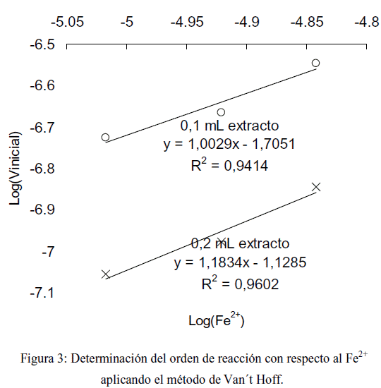 Introducción a la cinética química: efecto de un extracto vegetal sobre el  mecanismo de oxidación del fe (ii)