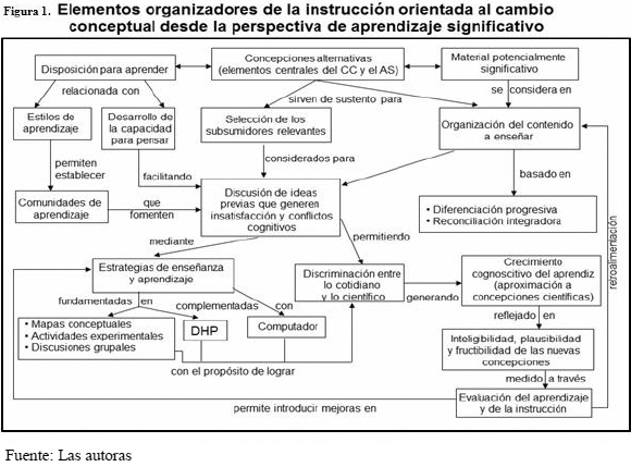 Propuesta didáctica para la construcción de conceptos científicos en física