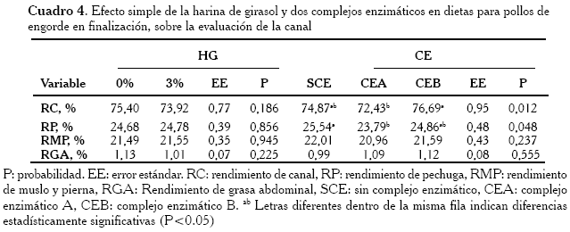 Efecto de la Harina de Girasol (Helianthus annuus) y dos complejos  enzimáticos sobre el desempeño productivo de pollos de engorde