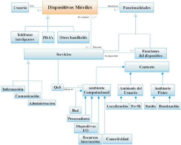 Modelo conceptual para modelación de aplicaciones móviles sensibles al  contexto