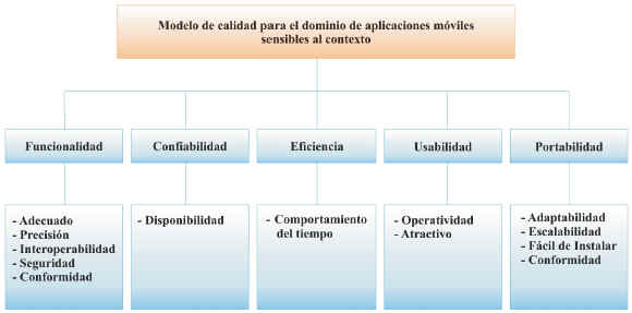 Modelo conceptual para modelación de aplicaciones móviles sensibles al  contexto