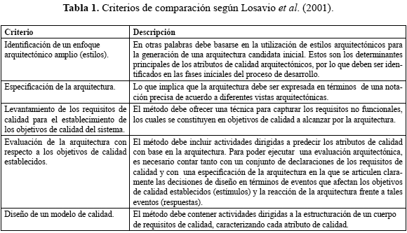 Comparación de métodos para la arquitectura del software: Un marco de  referencia para un método arquitectónico unificado