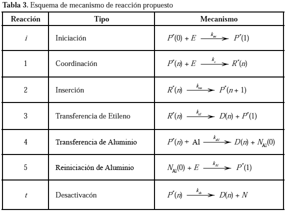 Desarrollo de un modelo cinético para la polimerización de etileno con  catalizadores no-metalocénicos de cromo