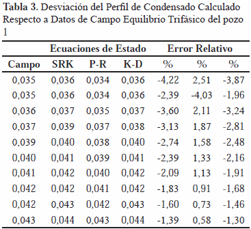 Estimación de equilibrio de fases en tuberías de producción de gas natural  a través del uso de ecuaciones cúbicas de estado