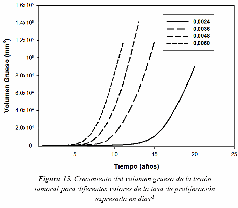 Geometría del crecimiento de lesiones tumorales en cerebro