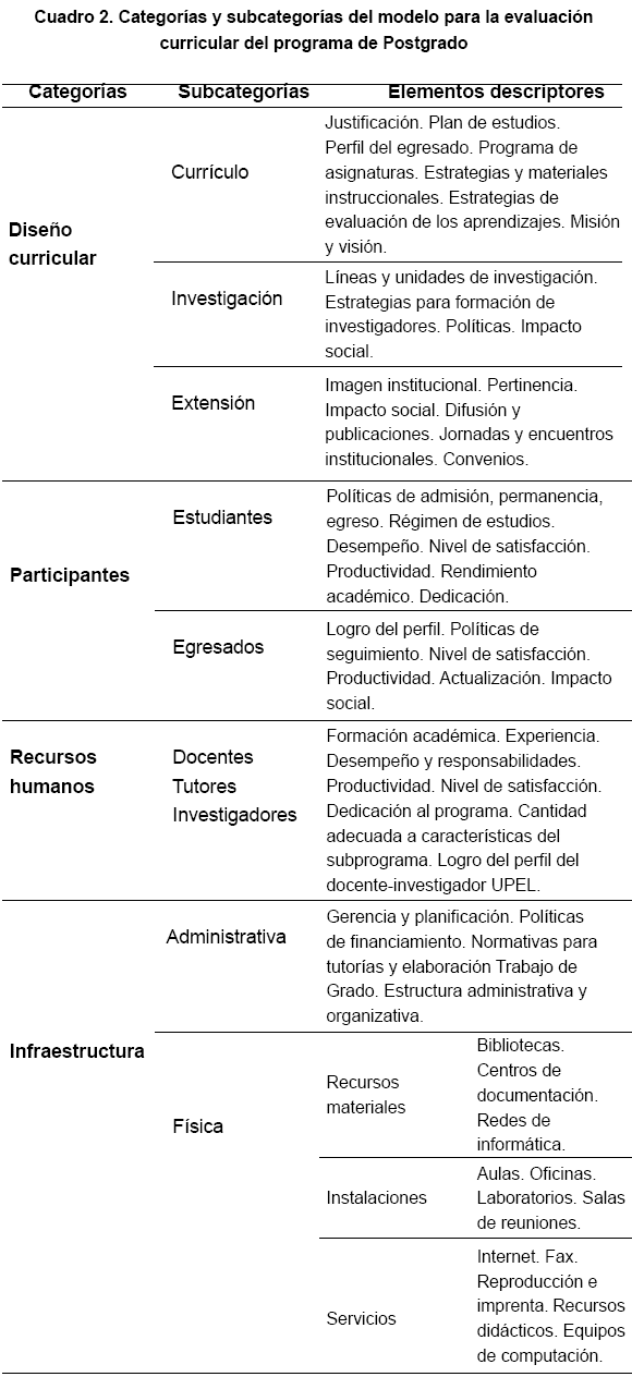 Modelo para la evaluación curricular de los estudios de postgrado en la UPEL