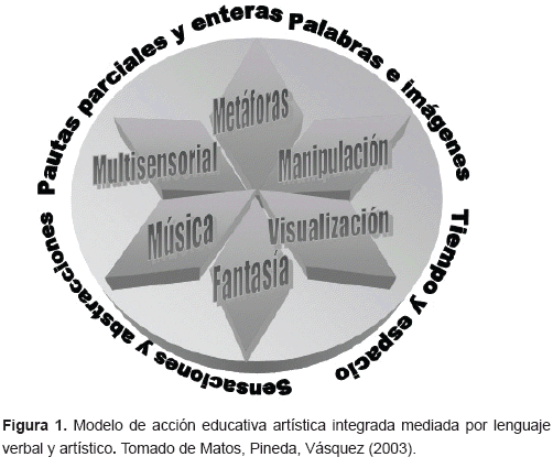 El Aprendizaje del Arte: Un modelo de mediación basado en la interacción  sociocultural