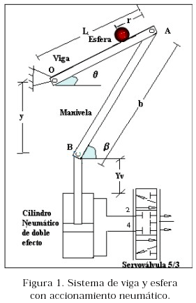 Mathematical modelling of the classic dynamical system of beam and sphere  using pneumatic actuator