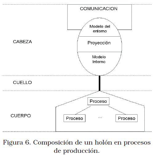 Sistemas holónicos embebidos en procesos de producción: unidad holónica de  producción