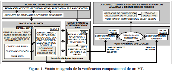 Verificación automática de procesos de negocio con un enfoque composicional