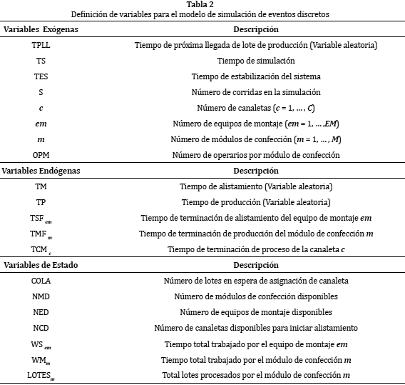 Simulación de eventos discretos en la planificación de producción para  sistemas de confección modular