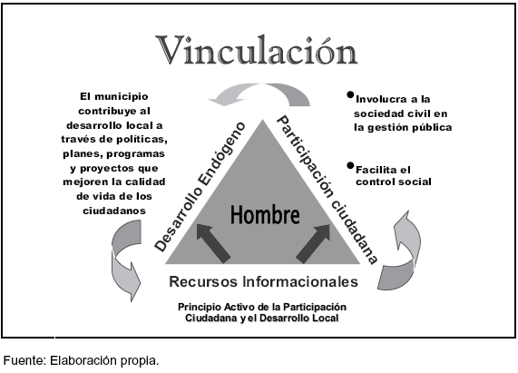 Recursos informacionales, desarrollo endógeno y participación ciudadana en  la Gestión Pública Local