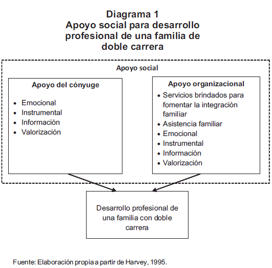 Apoyo para desarrollo de carrera de miembros de “familias de doble carrera”