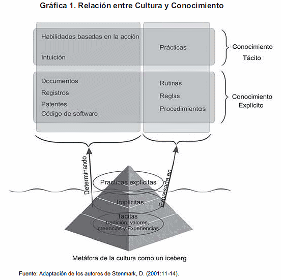 Modelo explicativo del conocimiento organizacional en la Corporación  Autónoma Regional del Valle del Cauca - CVC