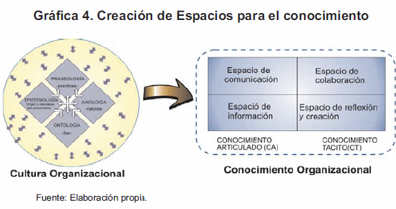 Modelo explicativo del conocimiento organizacional en la Corporación  Autónoma Regional del Valle del Cauca - CVC