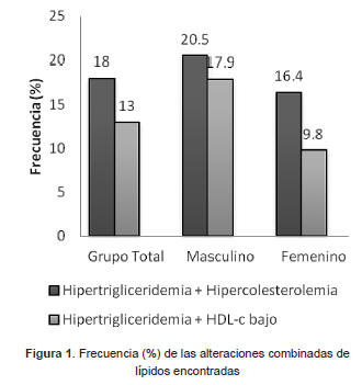 Dislipidemias en un grupo de adultos aparentemente sanos