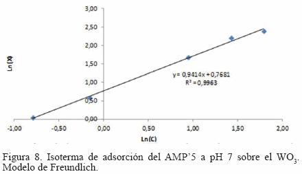 Isoterma de langmuir y freundlich como modelos para la adsorción de  componentes de ácido nucleico sonbre WO3