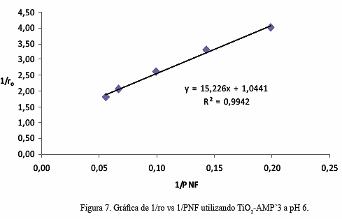 Oxidación de p-nitrofenol usando Tio2-adenosina monofosfato