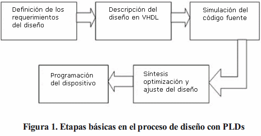 Diseños de circuitos electrónicos digitales utilizando la tecnología FPGA