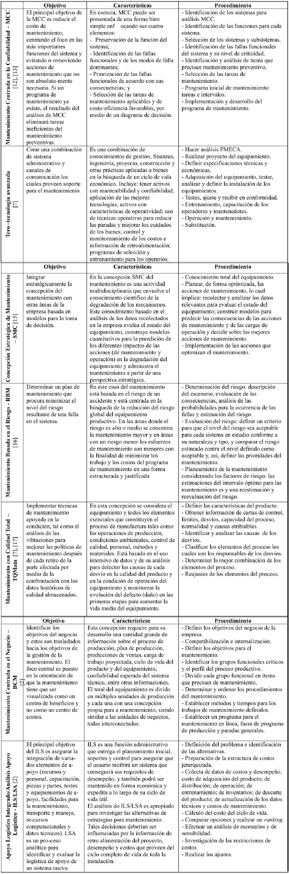 Principales Concepciones De La Gesti N Del Mantenimiento Una Nueva