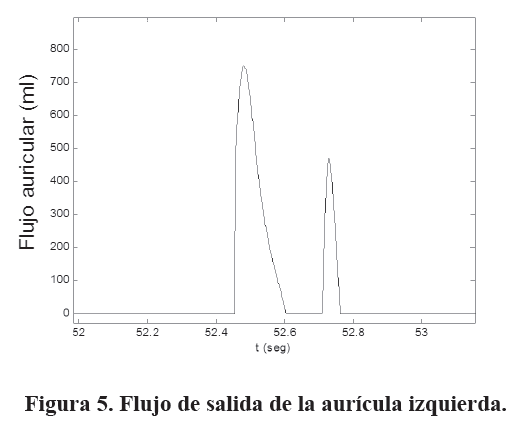 Modelo matemático de la función diastólica