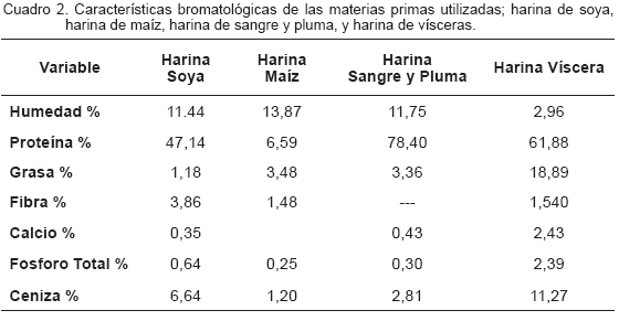 Evaluación nutricional de una mezcla de harina de maíz con harina de  víscera y harina de sangre y plumas utilizada en la alimentación de aves