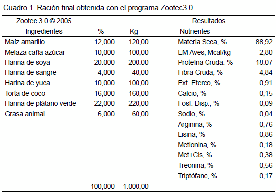 Comportamiento productivo de pollos alimentados a base de harina de plátano  considerando la relación beneficio costo