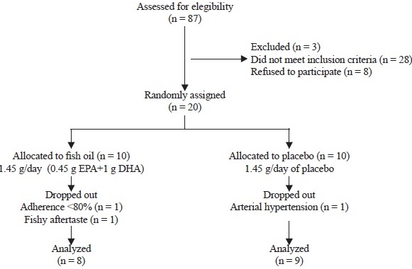 Effect of fish oil on oxidative stress markers in patients with ...