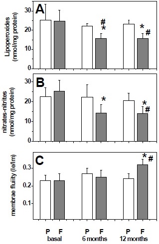 Effect of fish oil on oxidative stress markers in patients with ...
