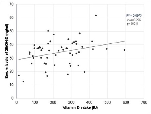 Relationship of vitamin D intake and sun exposure with serum 25 ...