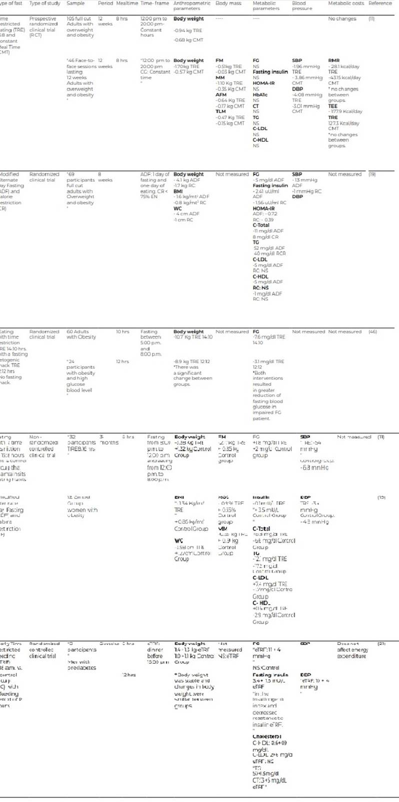 Intermittent fasting for health care, a review