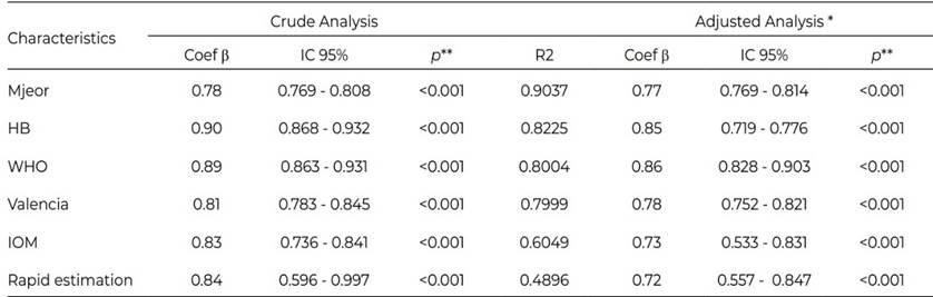 Resting Energy Expenditure, comparison of predictive formulas with ...