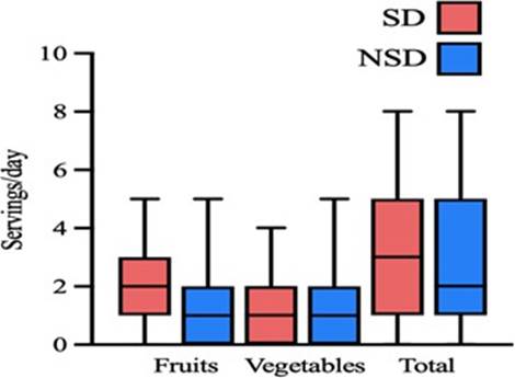 Evaluating the consumption of fruits and vegetables among beneficiaries ...
