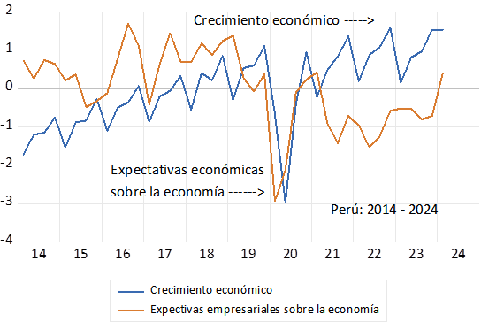 EFECTO DE LAS EXPECTATIVAS EMPRESARIALES EN EL CRECIMIENTO ECONÓMICO