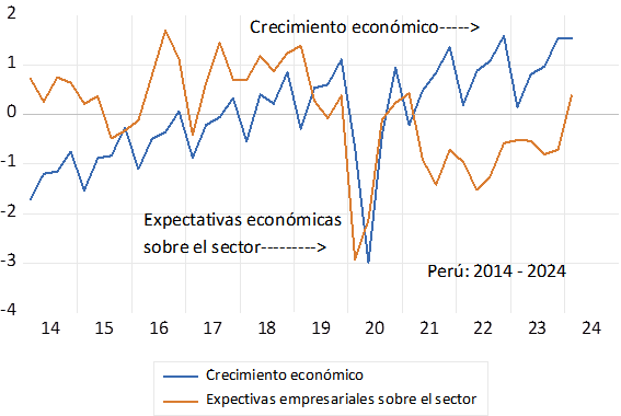 EFECTO DE LAS EXPECTATIVAS EMPRESARIALES EN EL CRECIMIENTO ECONÓMICO