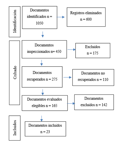 ENTRE LA INNOVACIÓN Y LA REGULACIÓN: EVALUACIÓN SISTEMÁTICA DE LA ...