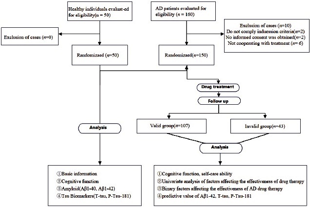 The role of amyloid and tau biomarkers in assessing the effectiveness ...