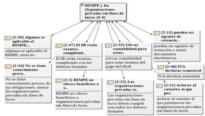 El régimen simplificado para emprendedores (RIMPE) en organizaciones ...