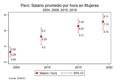 Brecha salarial en México persiste pese aumento en ingresos: este es el sueldo de hombres y mujeres, según el INEGI – Infobae