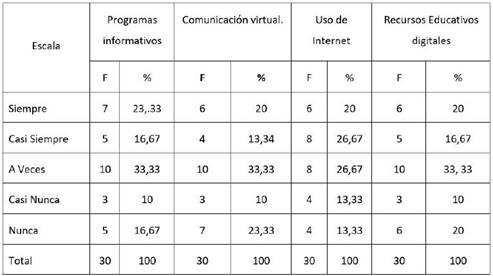 Recursos educativos digitales y capacidad docente en el área de ...