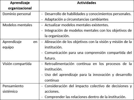 Evaluación del impacto del aprendizaje organizacional en la formación ...